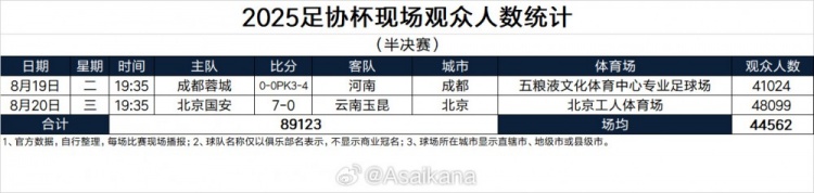 工作日球迷热情不减！足协杯两场半决赛现场观众人数均超4万