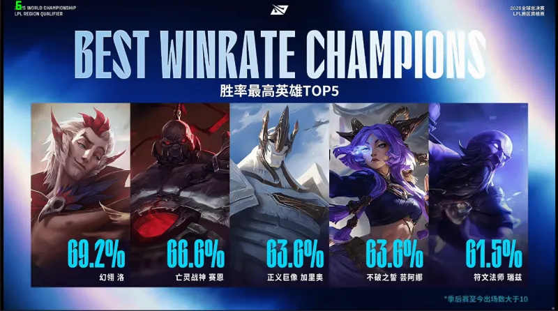 季后赛英雄胜率情况：岩雀胜率最低为0%，洛胜率最高为69.2%