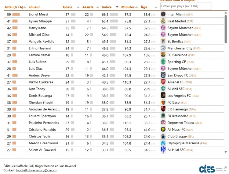 亿万28-CIES统计最具决定性球员：梅西造59球第一，姆巴佩第2凯恩第3