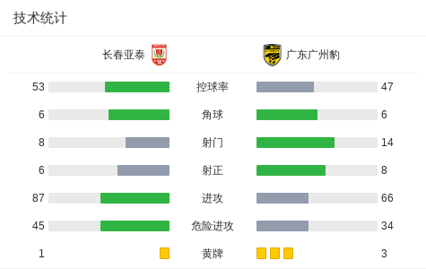 广州豹2-1客胜亚泰取三连胜,廖均健闪击,图多列破门